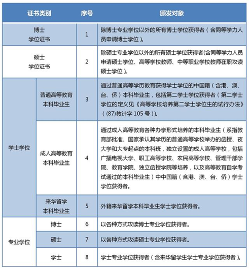中国学历和学位的区别及认证