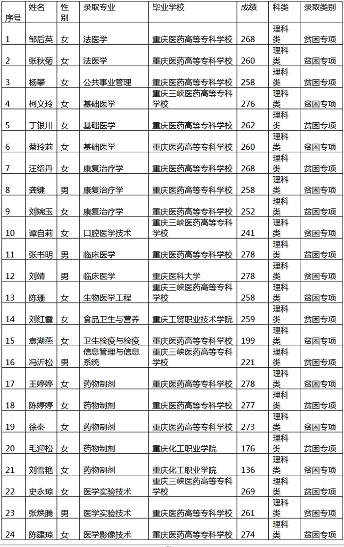 重庆医科大学专升本分数线是多少分